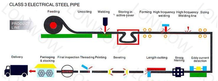 1/2"-4" Electrical Metallic Tubing Steel EMT Conduit Pipe