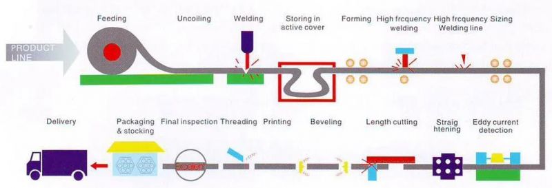 Threaded Round IMC Conduit Pipe