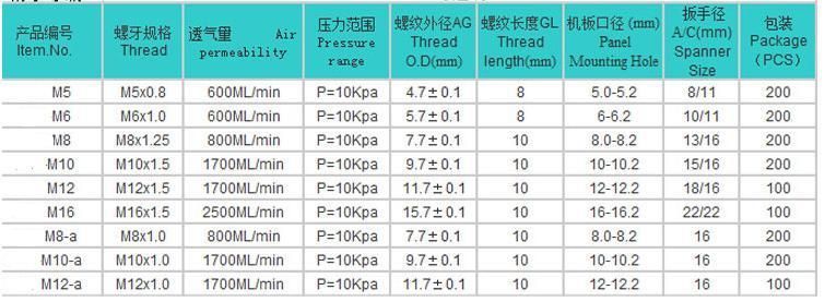 Plastic IP68 Breathable Vent Plug/ Gland M6-M20*1.5