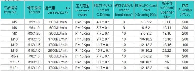 IP67 IP68 Protective M12 Screw Plastic Waterproof Breathable Valve Screw in Air Vents Plug