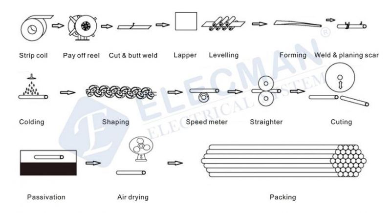 Hot Dipped Galvanized IMC Conduit UL 1242 IMC Steel Pipe Pre-Galvanized IMC Tube