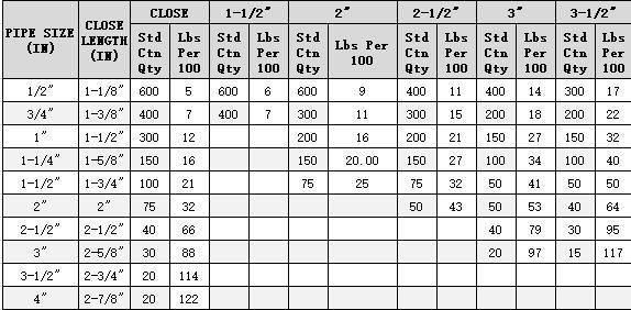 Intermediate Metal Conduit Nipple Steel Pipe Fittings IMC UL1242 Standard