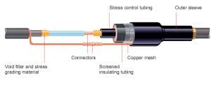 Heat Shrinkable Termination Kit and Straight Through Joint 8.7/15kv